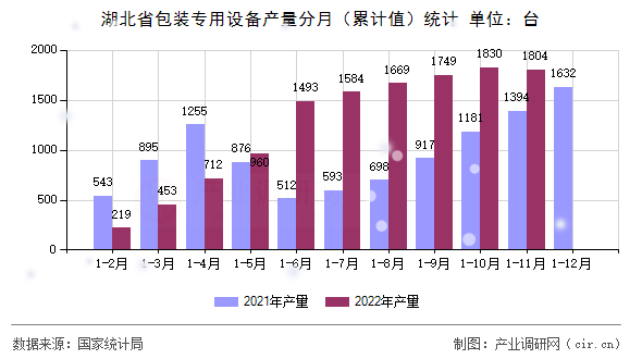 湖北省包裝專用設(shè)備產(chǎn)量分月（累計(jì)值）統(tǒng)計(jì)