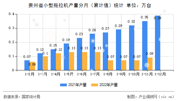 貴州省小型拖拉機產(chǎn)量分月（累計值）統(tǒng)計