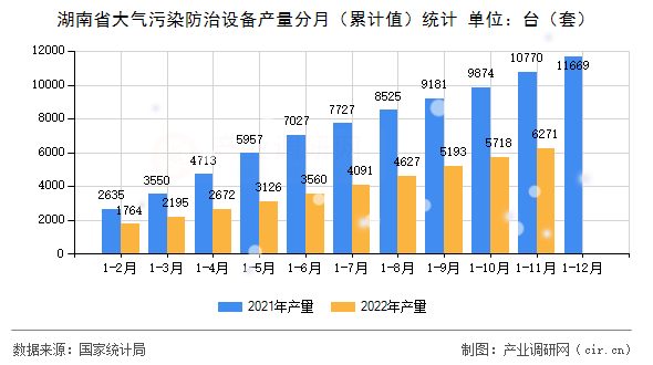 湖南省大氣污染防治設(shè)備產(chǎn)量分月（累計值）統(tǒng)計