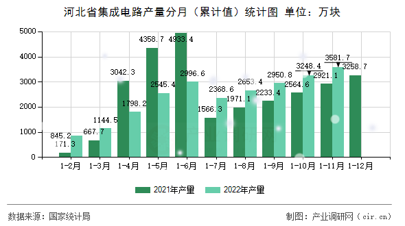 河北省集成電路產(chǎn)量分月（累計(jì)值）統(tǒng)計(jì)圖