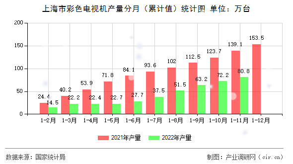 上海市彩色電視機(jī)產(chǎn)量分月（累計(jì)值）統(tǒng)計(jì)圖