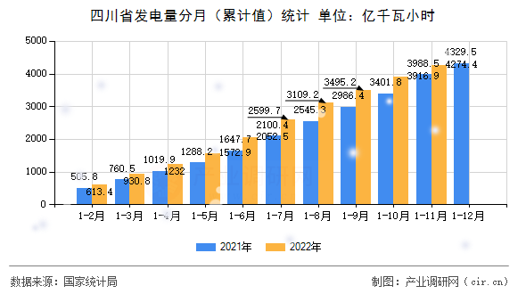 四川省發(fā)電量分月（累計(jì)值）統(tǒng)計(jì)