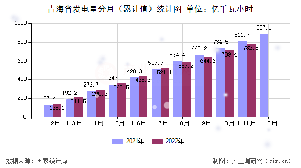 青海省發(fā)電量分月（累計(jì)值）統(tǒng)計(jì)圖