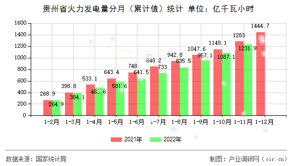 貴州省火力發(fā)電量分月（累計值）統(tǒng)計