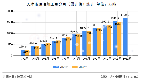 天津市原油加工量分月（累計(jì)值）統(tǒng)計(jì)