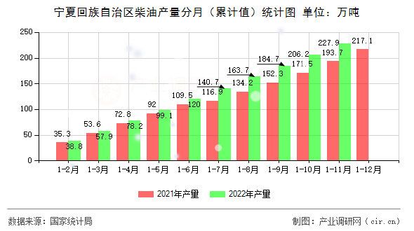 寧夏回族自治區(qū)柴油產(chǎn)量分月（累計(jì)值）統(tǒng)計(jì)圖