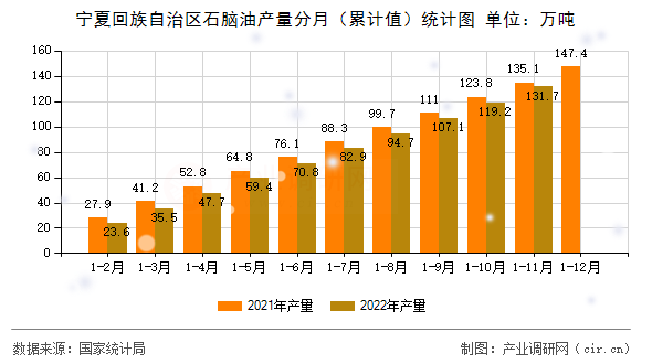 寧夏回族自治區(qū)石腦油產(chǎn)量分月（累計(jì)值）統(tǒng)計(jì)圖