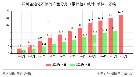 四川省液化石油氣產量分月（累計值）統(tǒng)計