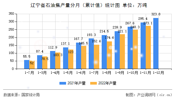 遼寧省石油焦產(chǎn)量分月（累計(jì)值）統(tǒng)計(jì)圖