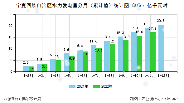 寧夏回族自治區(qū)水力發(fā)電量分月（累計值）統(tǒng)計圖