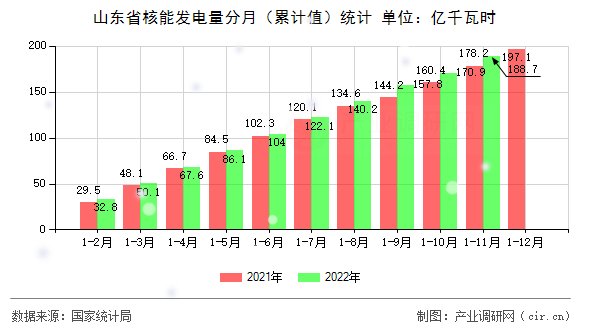 山東省核能發(fā)電量分月（累計(jì)值）統(tǒng)計(jì)