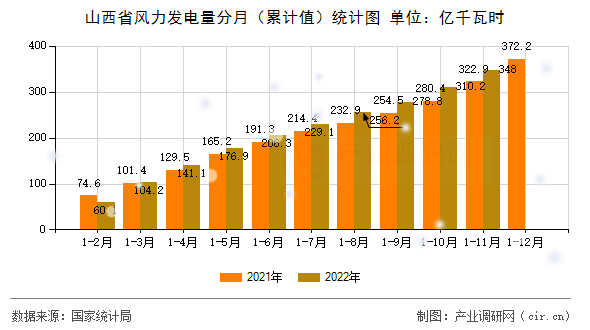 山西省風(fēng)力發(fā)電量分月（累計值）統(tǒng)計圖