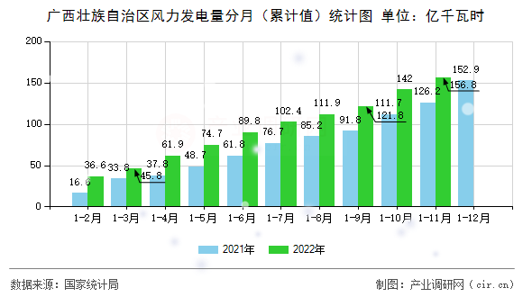 廣西壯族自治區(qū)風(fēng)力發(fā)電量分月（累計值）統(tǒng)計圖