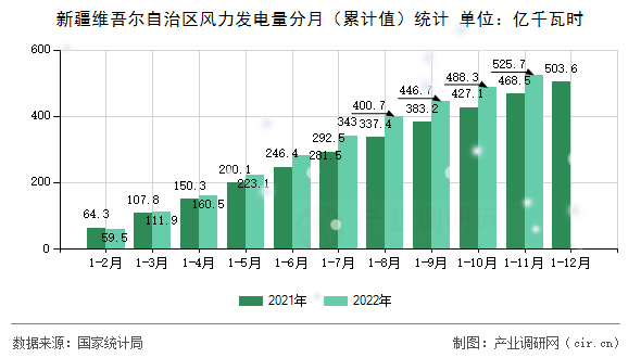 新疆維吾爾自治區(qū)風(fēng)力發(fā)電量分月（累計(jì)值）統(tǒng)計(jì)