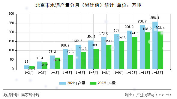 北京市水泥產(chǎn)量分月（累計(jì)值）統(tǒng)計(jì)