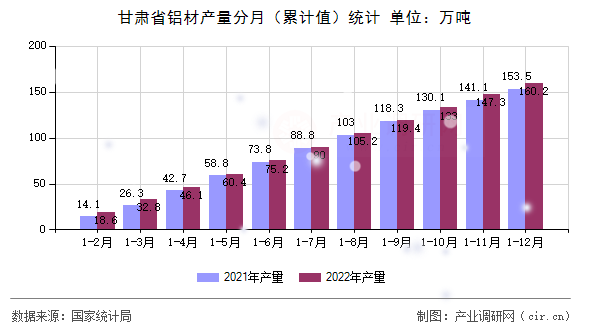 甘肅省鋁材產(chǎn)量分月（累計(jì)值）統(tǒng)計(jì)