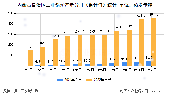 內(nèi)蒙古自治區(qū)工業(yè)鍋爐產(chǎn)量分月（累計(jì)值）統(tǒng)計(jì)