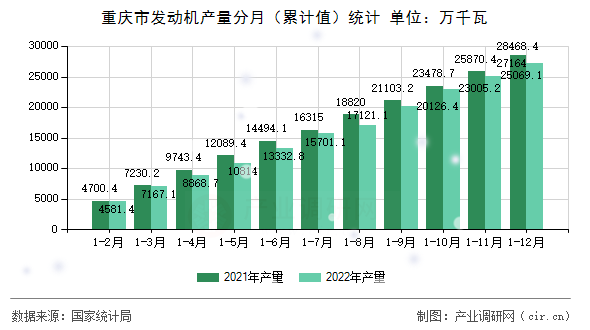 重慶市發(fā)動機(jī)產(chǎn)量分月（累計值）統(tǒng)計