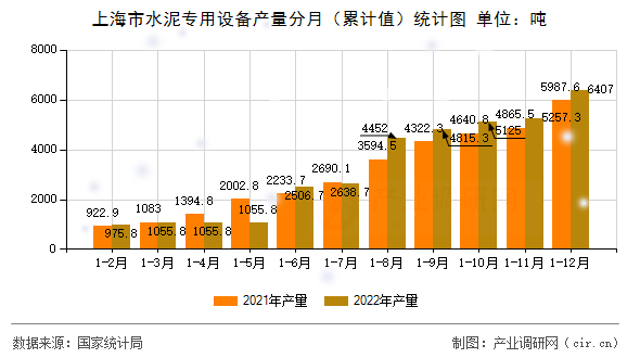 上海市水泥專用設(shè)備產(chǎn)量分月（累計(jì)值）統(tǒng)計(jì)圖