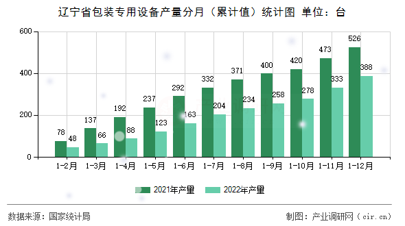 遼寧省包裝專(zhuān)用設(shè)備產(chǎn)量分月（累計(jì)值）統(tǒng)計(jì)圖