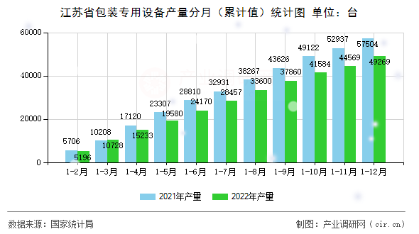 江蘇省包裝專用設(shè)備產(chǎn)量分月（累計(jì)值）統(tǒng)計(jì)圖