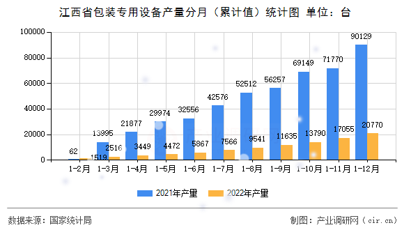 江西省包裝專用設(shè)備產(chǎn)量分月（累計(jì)值）統(tǒng)計(jì)圖