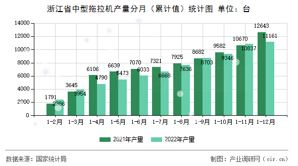 浙江省中型拖拉機產(chǎn)量分月（累計值）統(tǒng)計圖