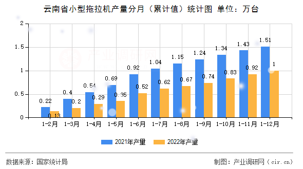 云南省小型拖拉機(jī)產(chǎn)量分月（累計(jì)值）統(tǒng)計(jì)圖