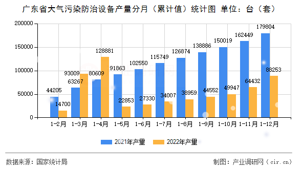 廣東省大氣污染防治設(shè)備產(chǎn)量分月（累計(jì)值）統(tǒng)計(jì)圖