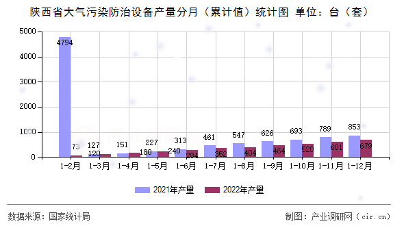 陜西省大氣污染防治設(shè)備產(chǎn)量分月（累計值）統(tǒng)計圖