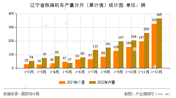 遼寧省鐵路機車產(chǎn)量分月（累計值）統(tǒng)計圖