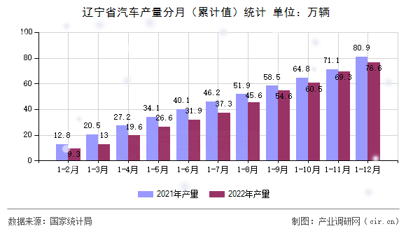 遼寧省汽車產(chǎn)量分月（累計(jì)值）統(tǒng)計(jì)