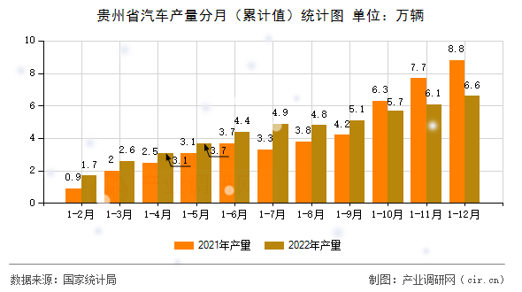 貴州省汽車產(chǎn)量分月（累計值）統(tǒng)計圖