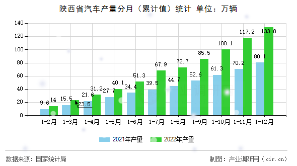 陜西省汽車產(chǎn)量分月（累計值）統(tǒng)計