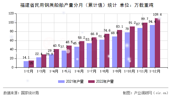 福建省民用鋼質(zhì)船舶產(chǎn)量分月（累計值）統(tǒng)計