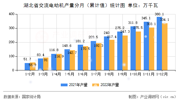 湖北省交流電動機產(chǎn)量分月（累計值）統(tǒng)計圖