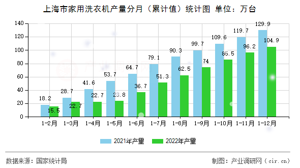 上海市家用洗衣機產(chǎn)量分月（累計值）統(tǒng)計圖