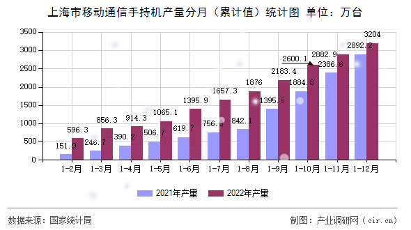 上海市移動通信手持機產(chǎn)量分月（累計值）統(tǒng)計圖