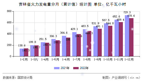 吉林省火力發(fā)電量分月（累計(jì)值）統(tǒng)計(jì)圖