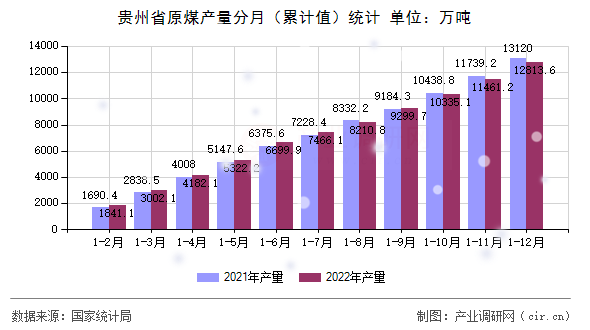 貴州省原煤產(chǎn)量分月（累計值）統(tǒng)計