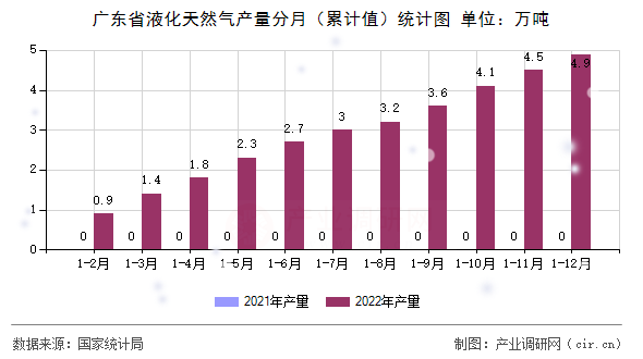 廣東省液化天然氣產(chǎn)量分月（累計(jì)值）統(tǒng)計(jì)圖