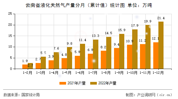 云南省液化天然氣產(chǎn)量分月（累計(jì)值）統(tǒng)計(jì)圖