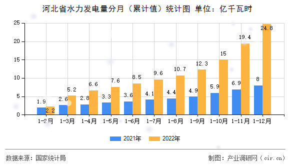 河北省水力發(fā)電量分月（累計值）統(tǒng)計圖