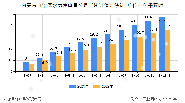 內(nèi)蒙古自治區(qū)水力發(fā)電量分月（累計值）統(tǒng)計