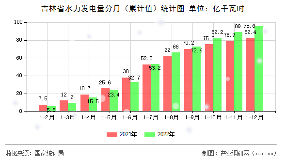 吉林省水力發(fā)電量分月（累計(jì)值）統(tǒng)計(jì)圖