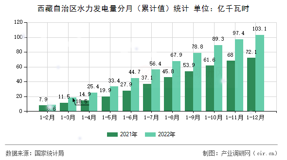 西藏自治區(qū)水力發(fā)電量分月（累計值）統(tǒng)計