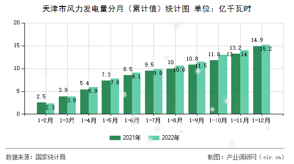 天津市風(fēng)力發(fā)電量分月（累計(jì)值）統(tǒng)計(jì)圖