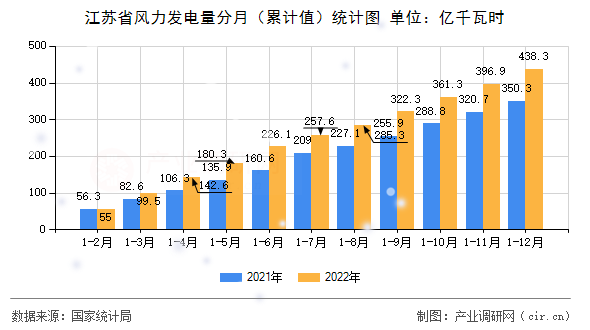 江蘇省風(fēng)力發(fā)電量分月（累計(jì)值）統(tǒng)計(jì)圖