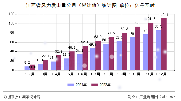 江西省風(fēng)力發(fā)電量分月（累計值）統(tǒng)計圖