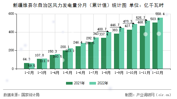 新疆維吾爾自治區(qū)風(fēng)力發(fā)電量分月（累計(jì)值）統(tǒng)計(jì)圖